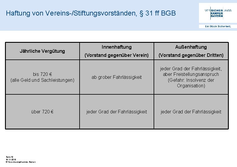 Haftung von Vereins-/Stiftungsvorständen, § 31 ff BGB Innenhaftung Außenhaftung (Vorstand gegenüber Verein) (Vorstand gegenüber