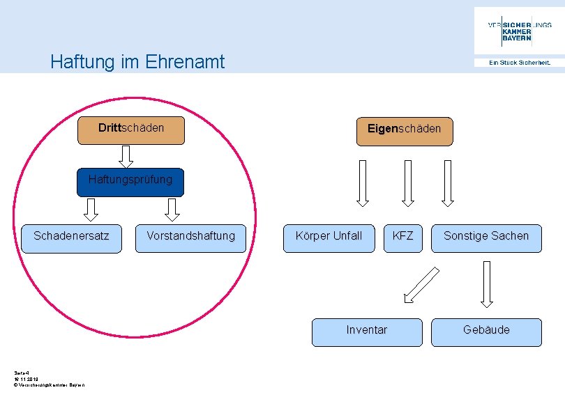 Haftung im Ehrenamt Drittschäden Eigenschäden Haftungsprüfung Schadenersatz Vorstandshaftung Körper Unfall Inventar Seite 4 16.