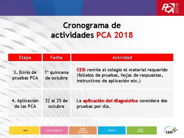 Cronograma de actividades PCA 2018 Etapa Fecha Actividad 3. Envío de pruebas PCA 1ª