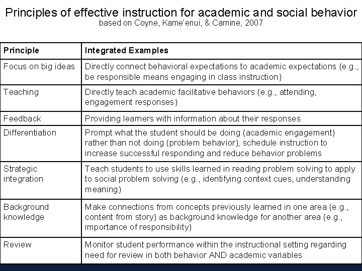 Principles of effective instruction for academic and social behavior based on Coyne, Kame’enui, &