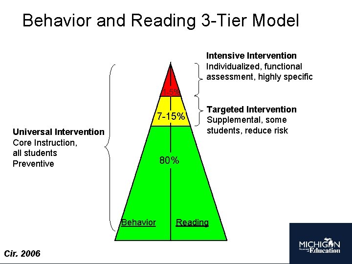 Behavior and Reading 3 -Tier Model Intensive Intervention Individualized, functional assessment, highly specific 1