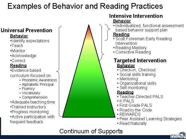 Examples of Behavior and Reading Practices Intensive Intervention Universal Prevention Behavior • Identify expectations
