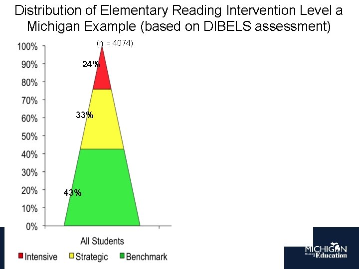 Distribution of Elementary Reading Intervention Level a Michigan Example (based on DIBELS assessment) (n