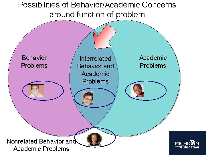Possibilities of Behavior/Academic Concerns around function of problem Behavior Problems Nonrelated Behavior and Academic