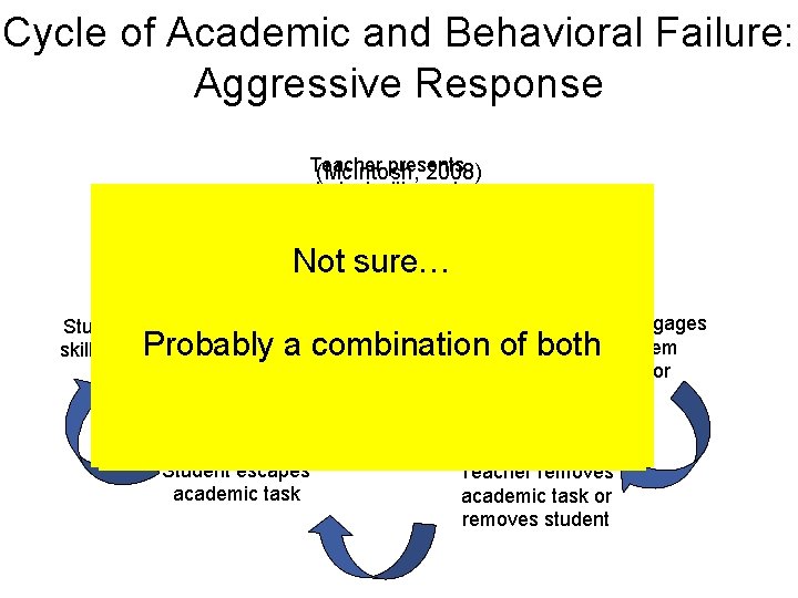 Cycle of Academic and Behavioral Failure: Aggressive Response Teacher presents (Mc. Intosh, 2008) student