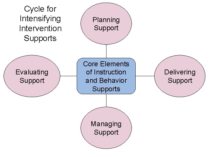 Cycle for Intensifying Intervention Supports Evaluating Support Planning Support Core Elements of Instruction and