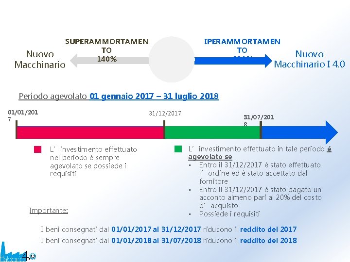 SUPERAMMORTAMEN TO 140% IPERAMMORTAMEN TO 250% Nuovo Macchinario I 4. 0 Nuovo Macchinario Periodo