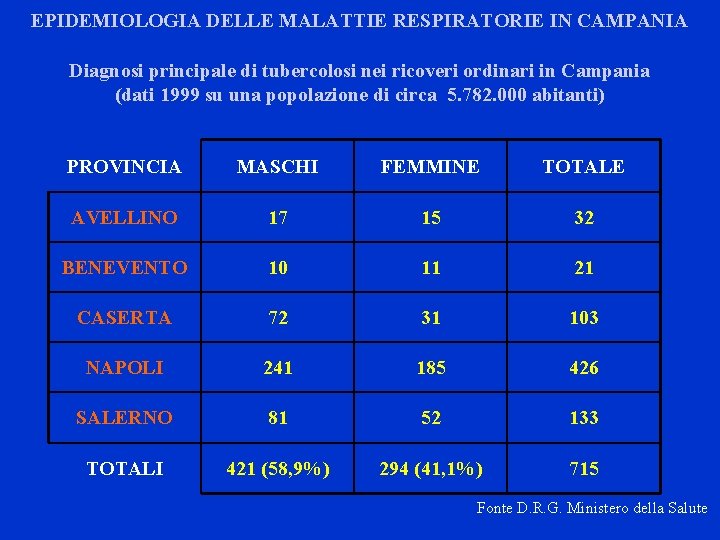 EPIDEMIOLOGIA DELLE MALATTIE RESPIRATORIE IN CAMPANIA Diagnosi principale di tubercolosi nei ricoveri ordinari in