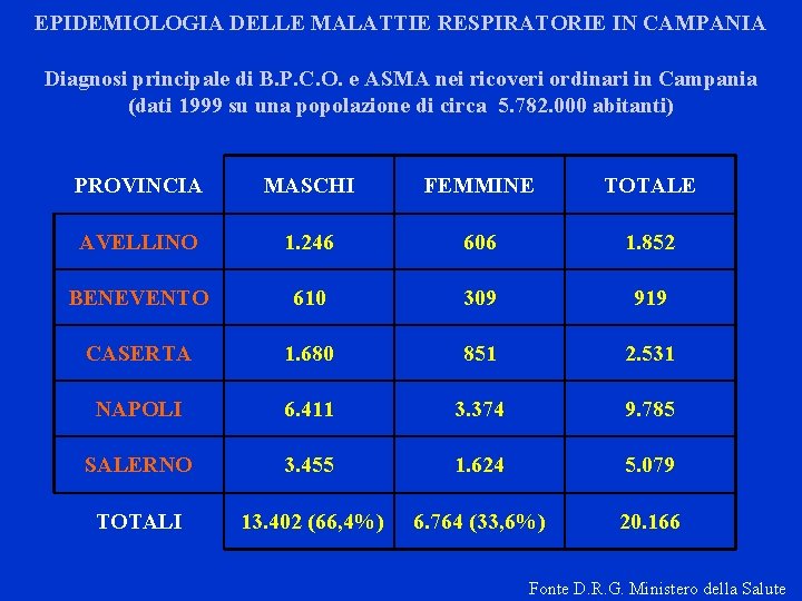 EPIDEMIOLOGIA DELLE MALATTIE RESPIRATORIE IN CAMPANIA Diagnosi principale di B. P. C. O. e