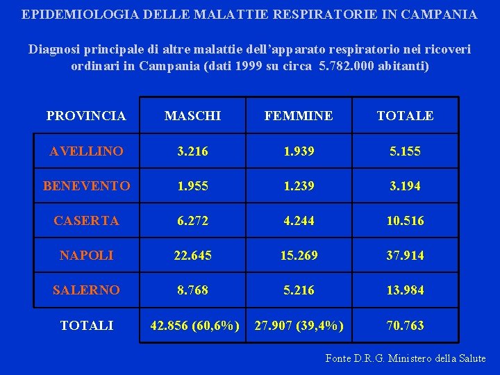 EPIDEMIOLOGIA DELLE MALATTIE RESPIRATORIE IN CAMPANIA Diagnosi principale di altre malattie dell’apparato respiratorio nei