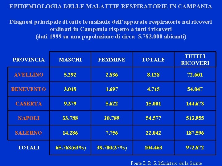 EPIDEMIOLOGIA DELLE MALATTIE RESPIRATORIE IN CAMPANIA Diagnosi principale di tutte le malattie dell’apparato respiratorio