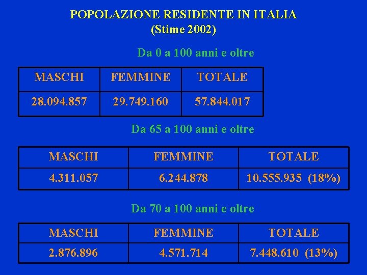 POPOLAZIONE RESIDENTE IN ITALIA (Stime 2002) Da 0 a 100 anni e oltre MASCHI