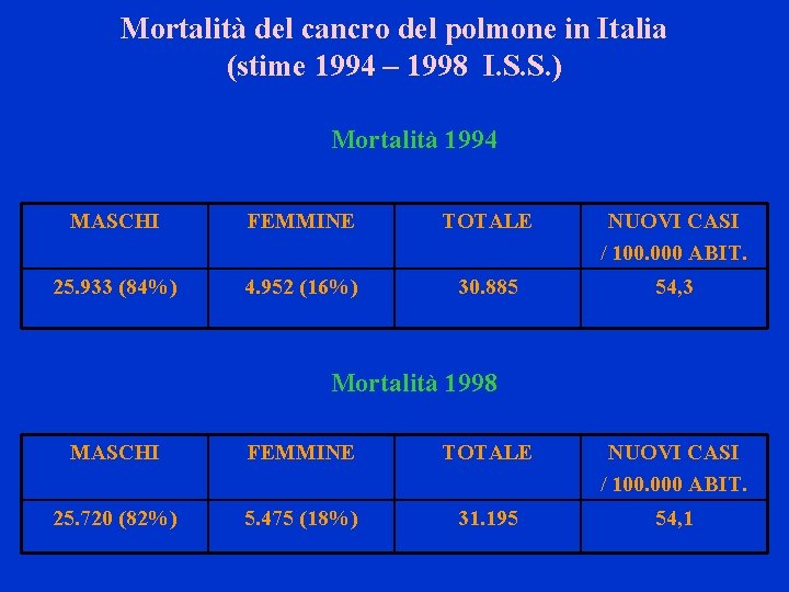 Mortalità del cancro del polmone in Italia (stime 1994 – 1998 I. S. S.