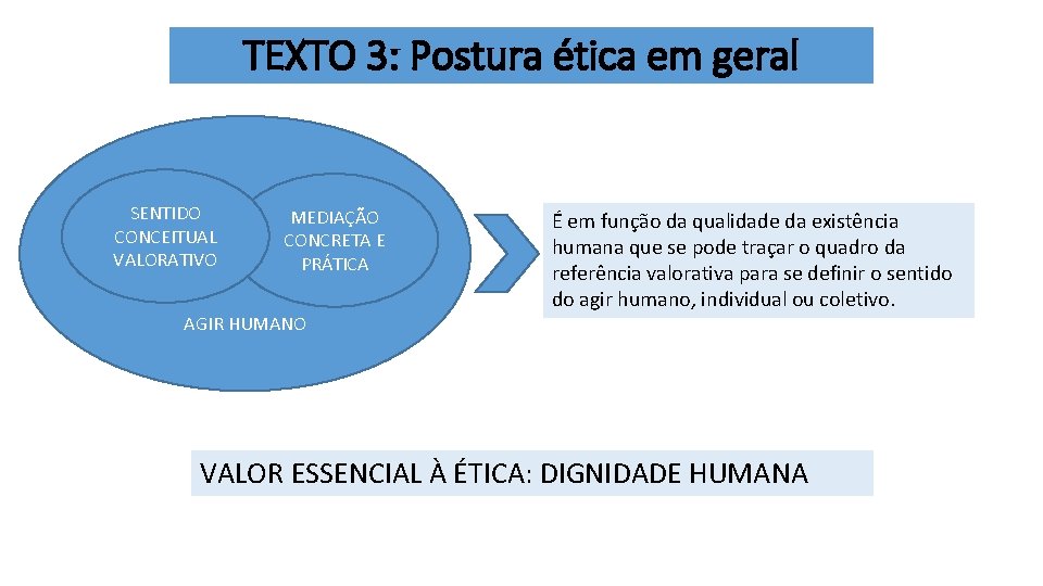 TEXTO 3: Postura ética em geral SENTIDO CONCEITUAL VALORATIVO MEDIAÇÃO CONCRETA E PRÁTICA AGIR