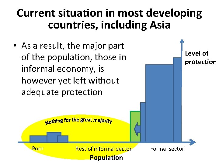 Current situation in most developing countries, including Asia • As a result, the major