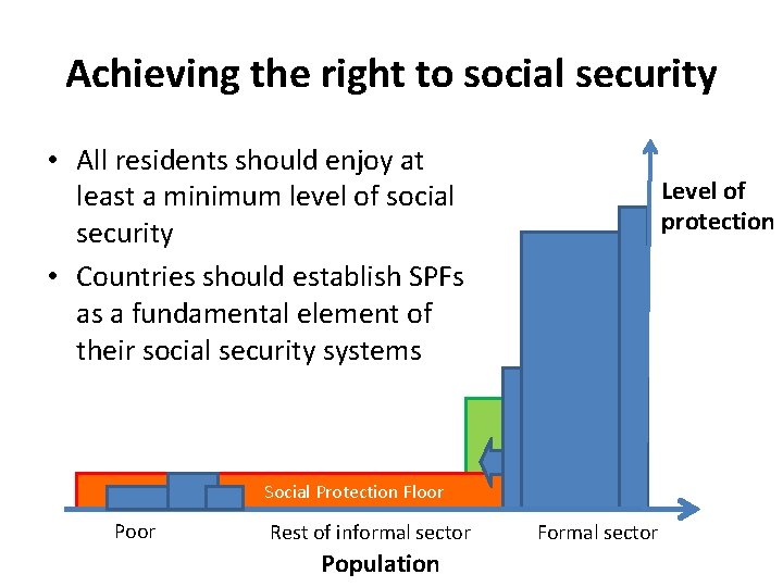 Achieving the right to social security • All residents should enjoy at least a