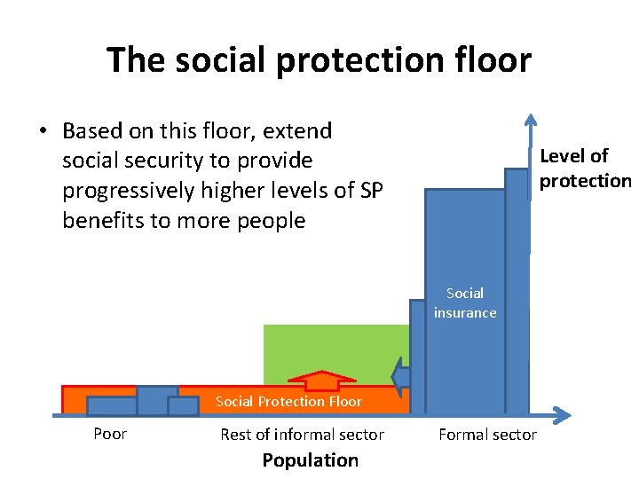 The social protection floor • Based on this floor, extend social security to provide