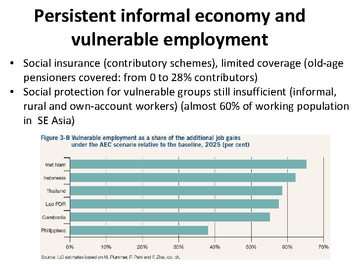 Persistent informal economy and vulnerable employment • Social insurance (contributory schemes), limited coverage (old-age