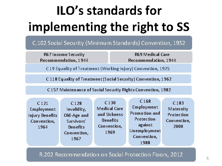 ILO’s standards for implementing the right to SS C. 102 Social Security (Minimum Standards)