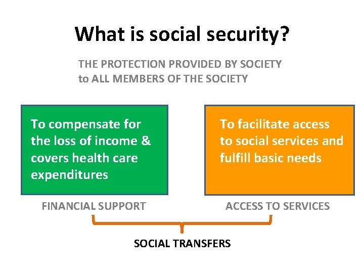 What is social security? THE PROTECTION PROVIDED BY SOCIETY to ALL MEMBERS OF THE