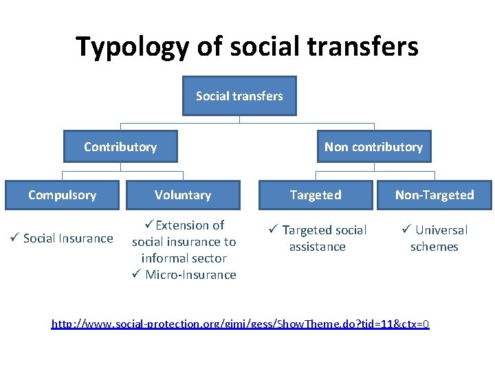 Typology of social transfers Social transfers Contributory Compulsory Social Insurance Non contributory Voluntary Targeted