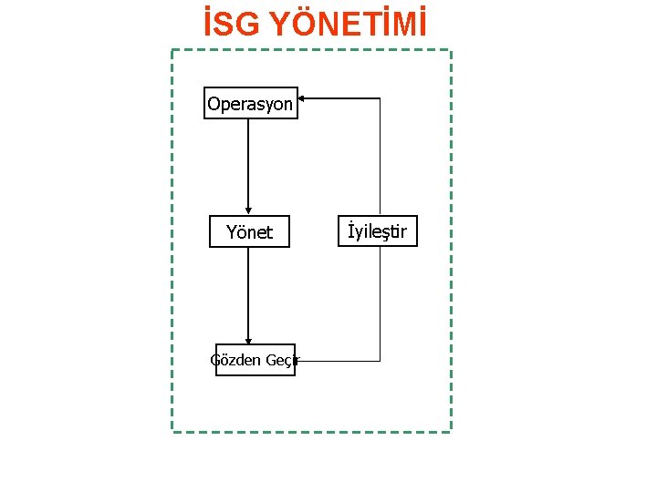 İSG YÖNETİMİ Operasyon Yönet Gözden Geçir İyileştir 