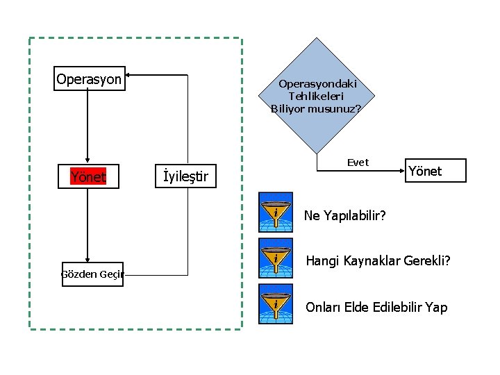 Operasyon Yönet Operasyondaki Tehlikeleri Biliyor musunuz? İyileştir Evet Yönet Ne Yapılabilir? Hangi Kaynaklar Gerekli?