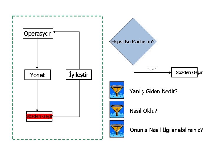 Operasyon Hepsi Bu Kadar mı? Yönet İyileştir Hayır Gözden Geçir Yanlış Giden Nedir? Gözden