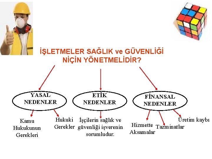 İŞLETMELER SAĞLIK ve GÜVENLİĞİ NİÇİN YÖNETMELİDİR? YASAL NEDENLER Kamu Hukukunun Gerekleri ETİK NEDENLER FİNANSAL