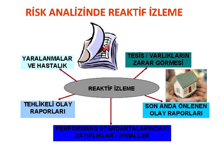 RİSK ANALİZİNDE REAKTİF İZLEME YARALANMALAR VE HASTALIK TESİS / VARLIKLARIN ZARAR GÖRMESİ REAKTİF İZLEME