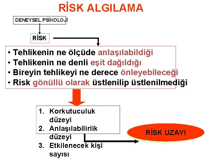 RİSK ALGILAMA DENEYSEL PSİKOLOJİ RİSK • Tehlikenin ne ölçüde anlaşılabildiği • Tehlikenin ne denli