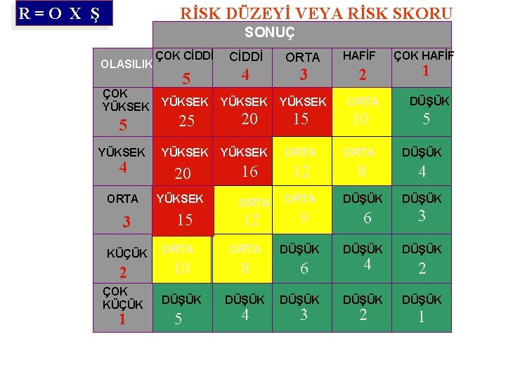 R = O X Ş RİSK DÜZEYİ VEYA RİSK SKORU SONUÇ ZARARIN AĞIRLIĞI OLASILIK