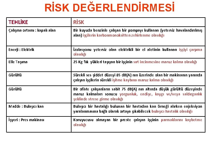 RİSK DEĞERLENDİRMESİ TEHLİKE RİSK Çalışma ortamı : kapalı alan Bir kuyuda benzinle çalışan bir