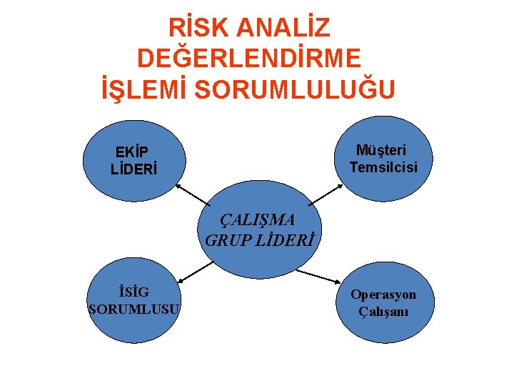 RİSK ANALİZ DEĞERLENDİRME İŞLEMİ SORUMLULUĞU Müşteri Temsilcisi EKİP LİDERİ ÇALIŞMA GRUP LİDERİ İSİG SORUMLUSU