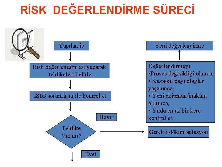 RİSK DEĞERLENDİRME SÜRECİ Yapılan iş Yeni değerlendirme Risk değerlendirmesi yaparak tehlikeleri belirle İSİG sorumlusu