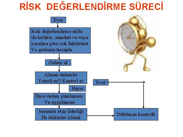 RİSK DEĞERLENDİRME SÜRECİ Evet Risk değerlendirme ekibi ile birlikte, standart ve/veya yasalara göre risk