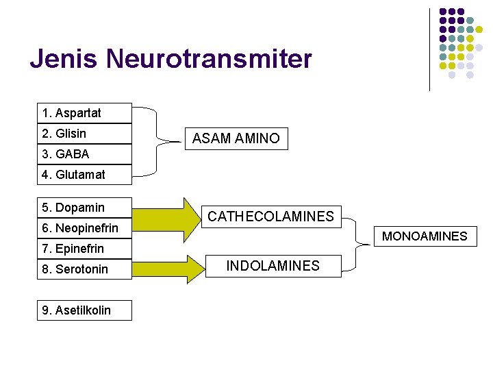 Jenis Neurotransmiter 1. Aspartat 2. Glisin ASAM AMINO 3. GABA 4. Glutamat 5. Dopamin