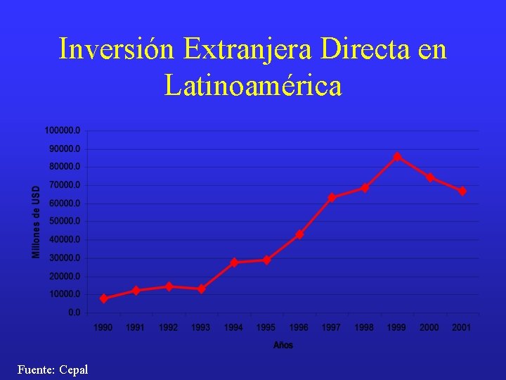 Inversión Extranjera Directa en Latinoamérica Fuente: Cepal 
