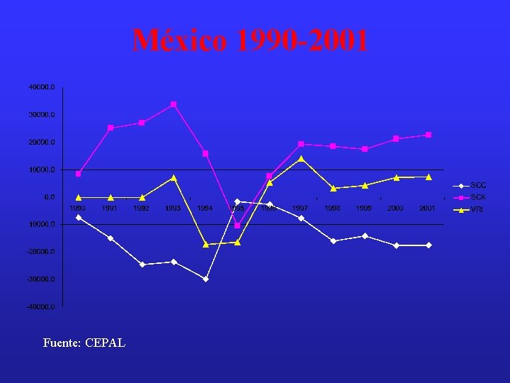 México 1990 -2001 Fuente: CEPAL 