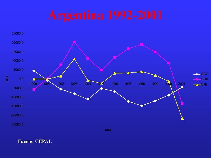 Argentina 1992 -2001 Fuente: CEPAL 