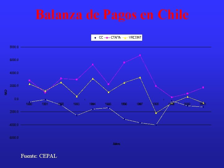 Balanza de Pagos en Chile Fuente: CEPAL 