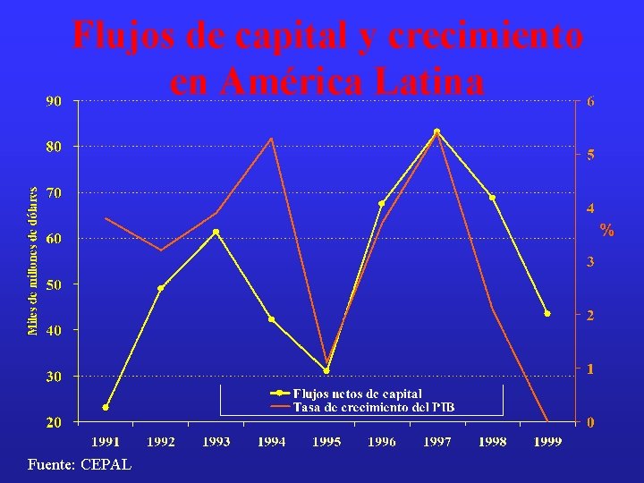 Flujos de capital y crecimiento en América Latina Fuente: CEPAL 