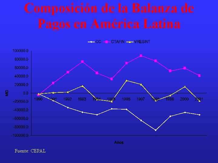 Composición de la Balanza de Pagos en América Latina Fuente: CEPAL 