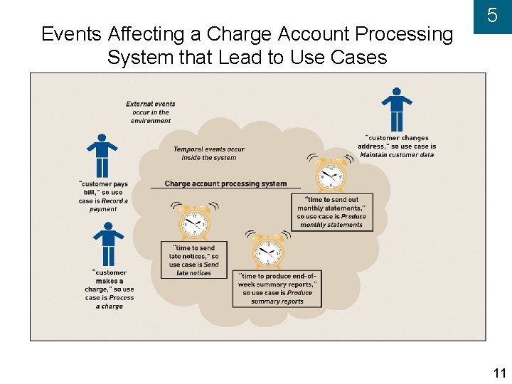 Events Affecting a Charge Account Processing System that Lead to Use Cases 5 11