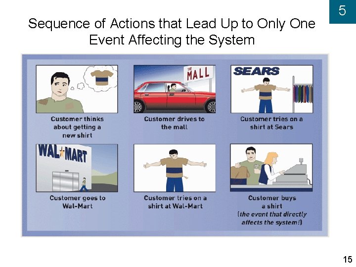 Sequence of Actions that Lead Up to Only One Event Affecting the System 5