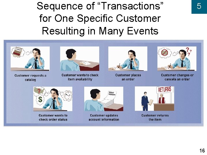 Sequence of “Transactions” for One Specific Customer Resulting in Many Events 5 16 