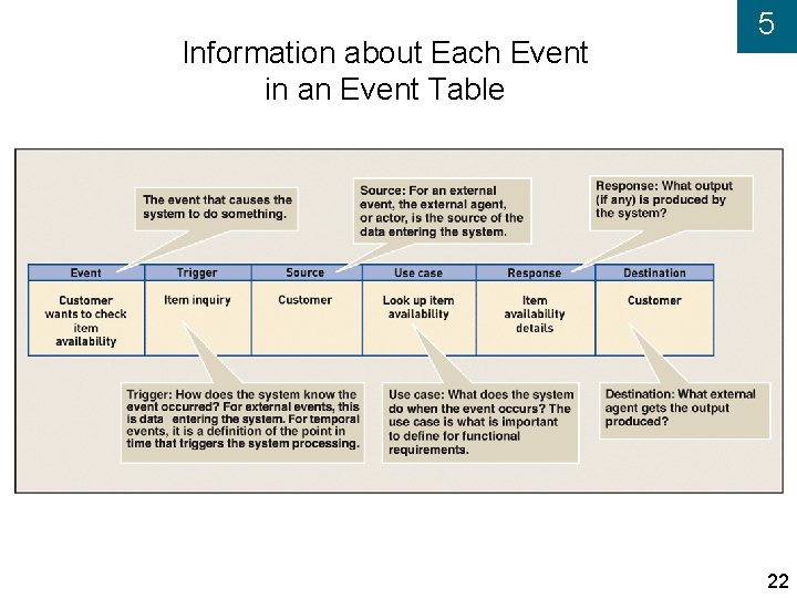 Information about Each Event in an Event Table 5 22 