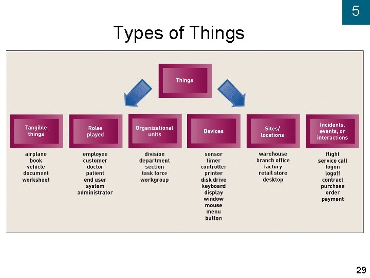 5 Types of Things 29 