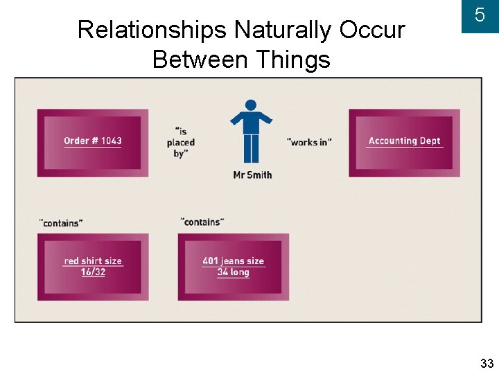 Relationships Naturally Occur Between Things 5 33 