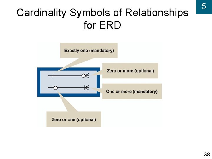 Cardinality Symbols of Relationships for ERD 5 38 